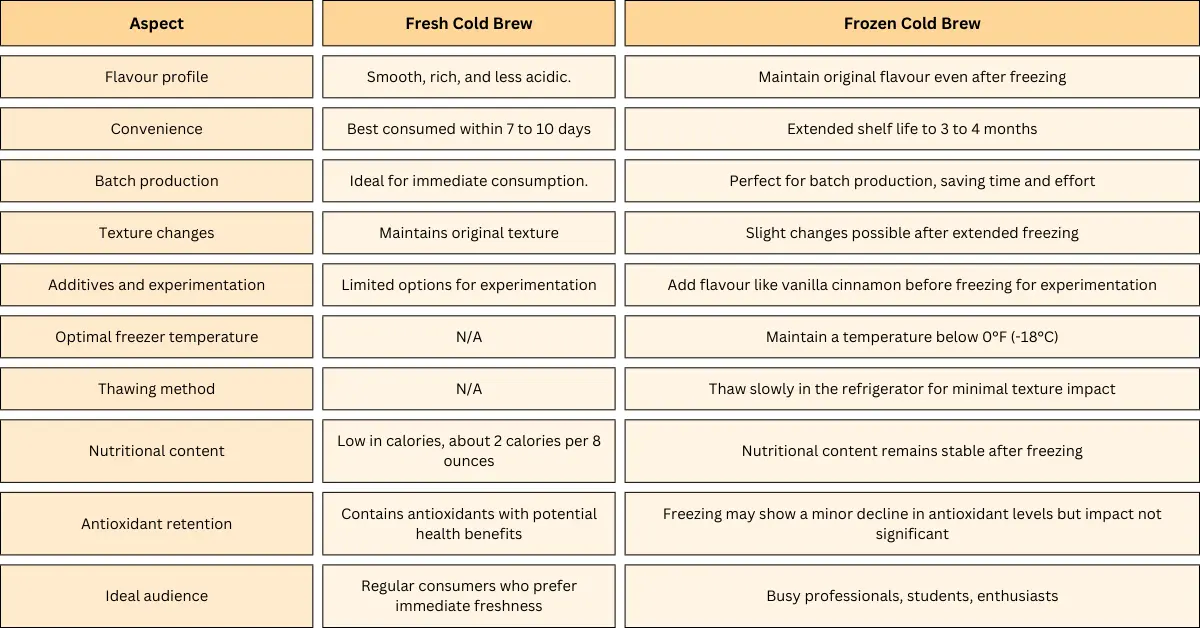 Comparison Fresh Cold Brew vs Frozen Cold Brew