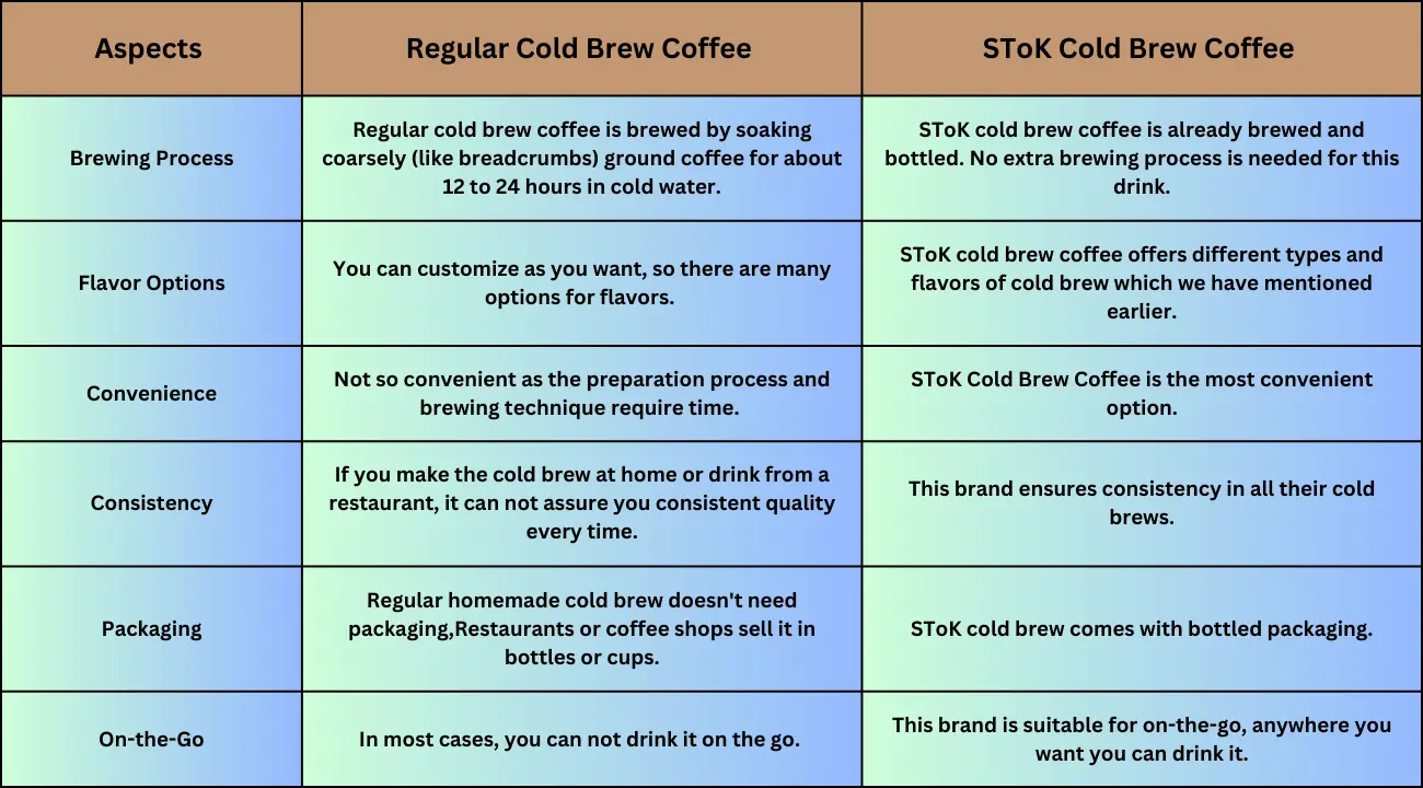 Comparison of Regular Cold Brew and SToK Cold Brew Coffee 