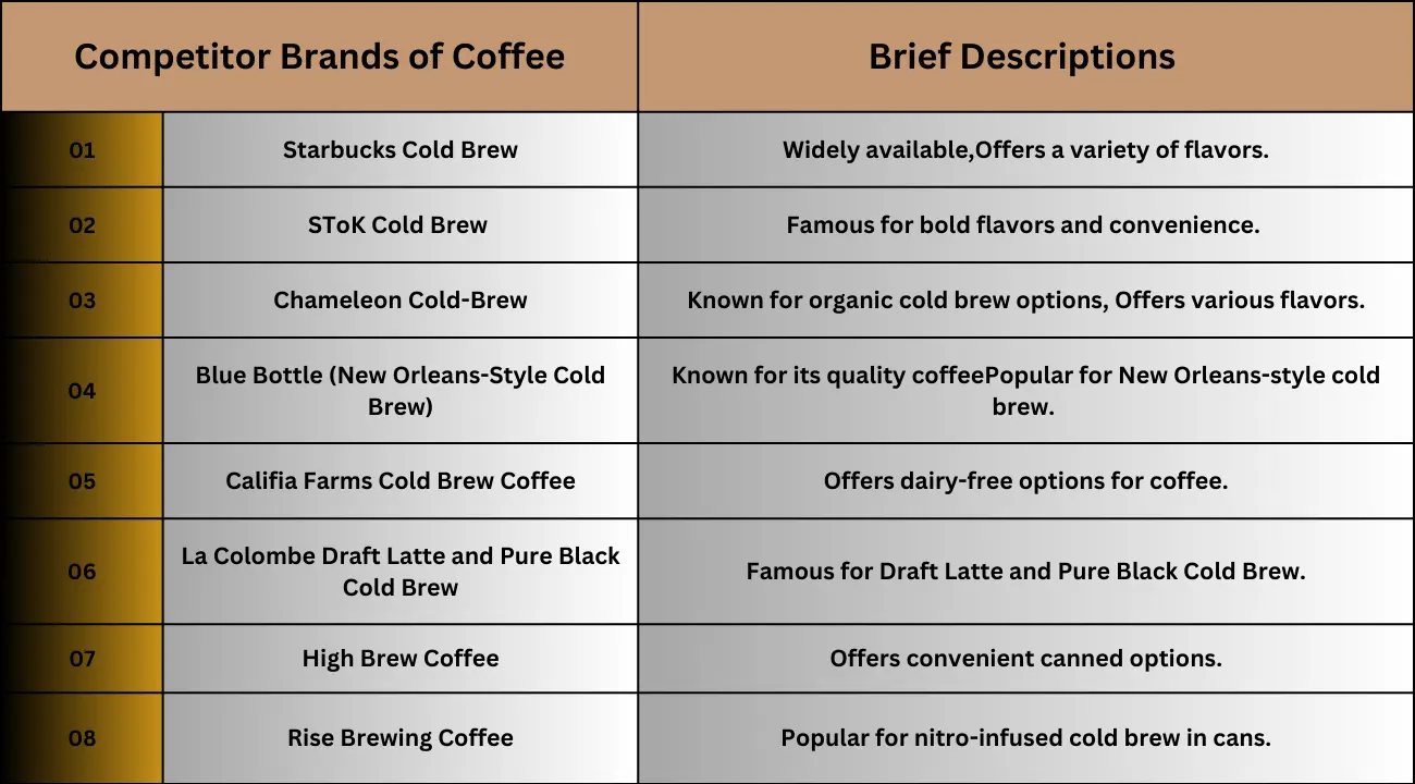 Competitors of SToK Cold Brew and Their Ranking 