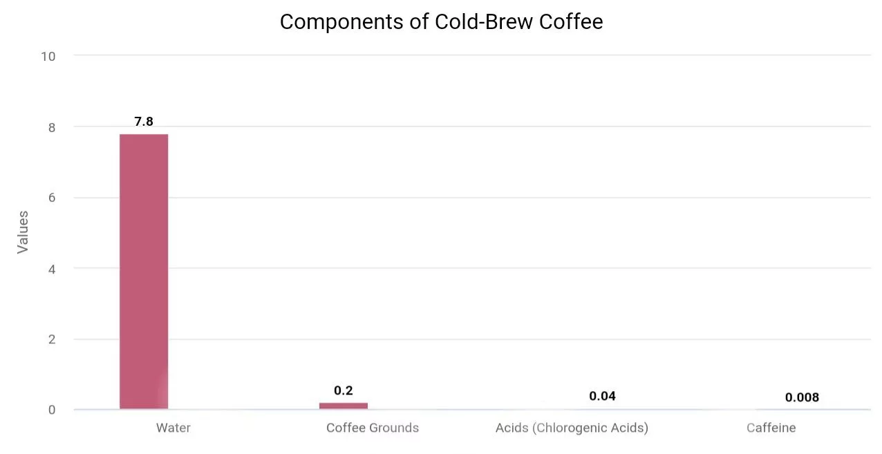 Components Of Cold Brew Coffee