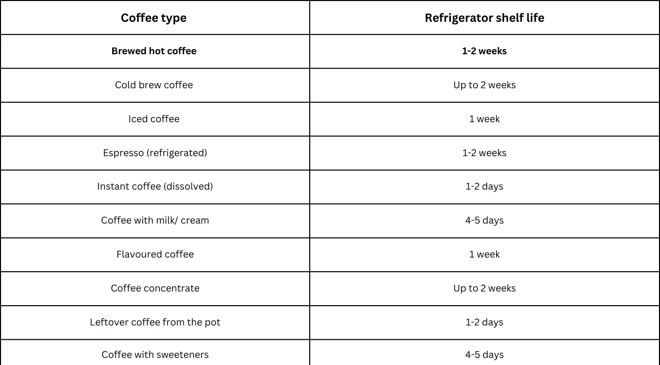 How much-brewed coffee lasts in the fridge