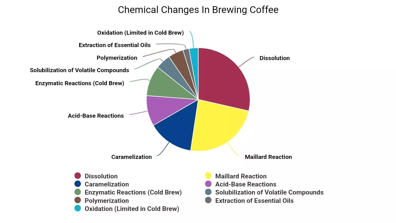 Is Brewing Coffee A Chemical Change? Percentages Of Different Chemical Changes In Brewing Coffee