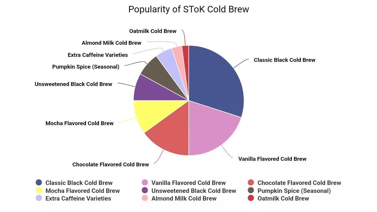 Popularity of SToK Cold Brew Coffee 