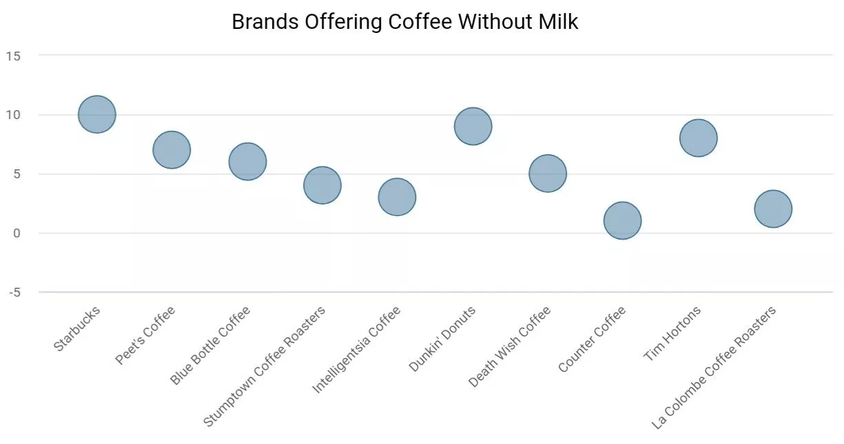 a chart showing the ranks of the most popular brands for coffee without milk.