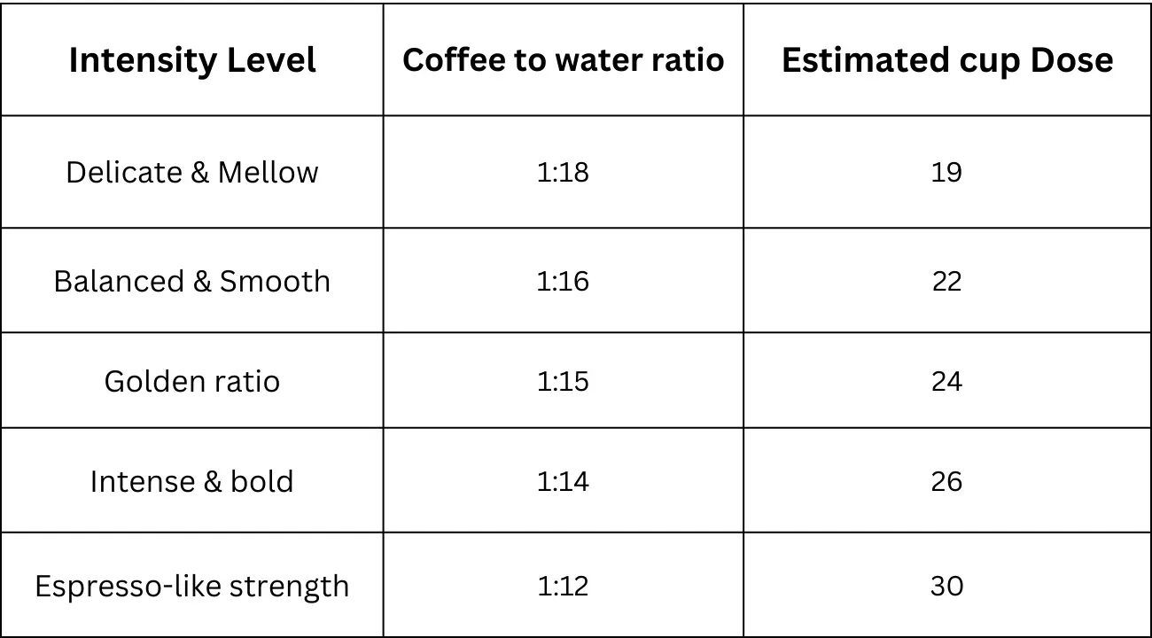 Coffee to Water Ratio for Pour-Over