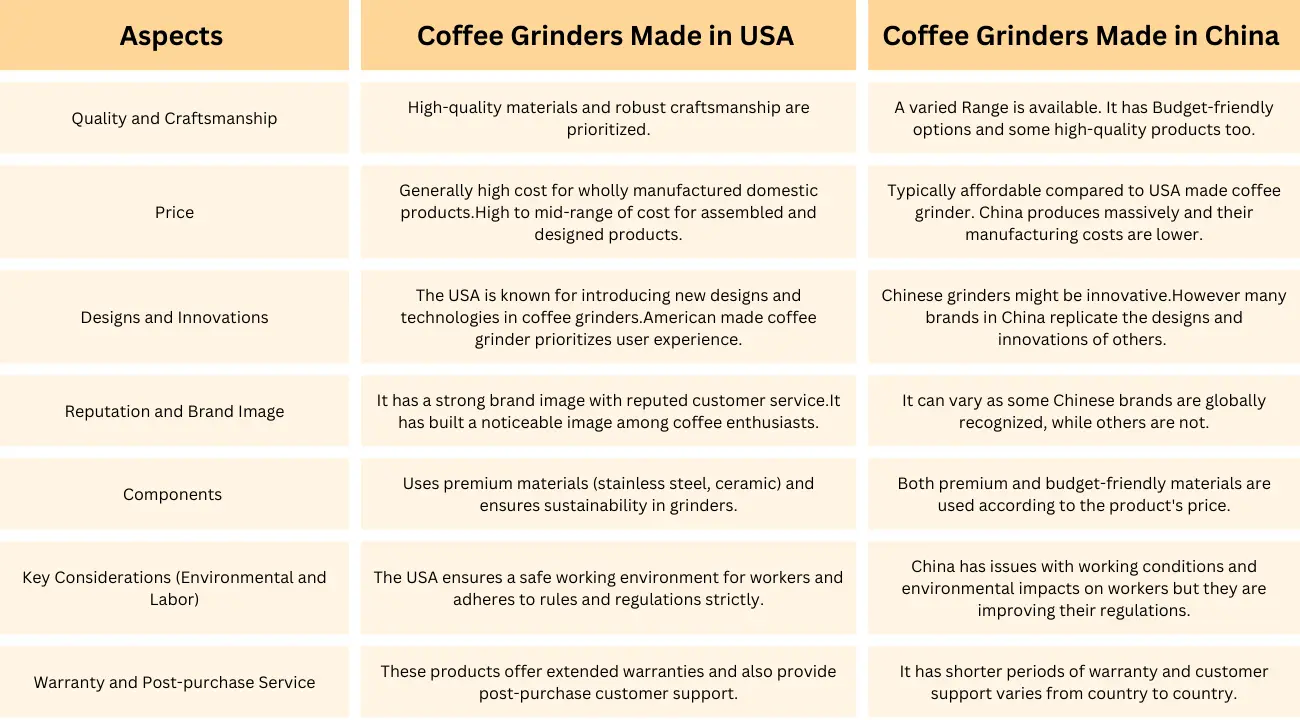 Comparison Between Coffee Grinders Made in USA and China 