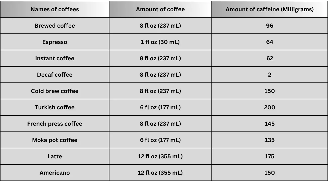 Here is a difference chart between various types of coffee and tea. 